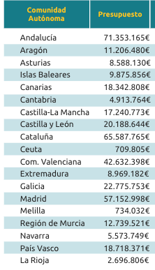 tabla plan moves iii